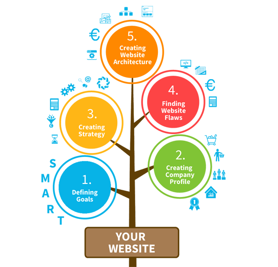 Planning to Create A New Website